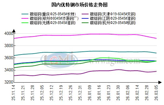 3月6日兰格优特钢早间预警(图1) 3月6日兰格优特钢早间预警(图1)