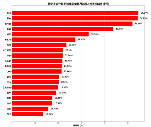 （数据计算口径：参考同花顺期货通，以冲突升级2月27日的收盘价作为基数，计算截至本周五夜盘收盘的累计涨幅。）