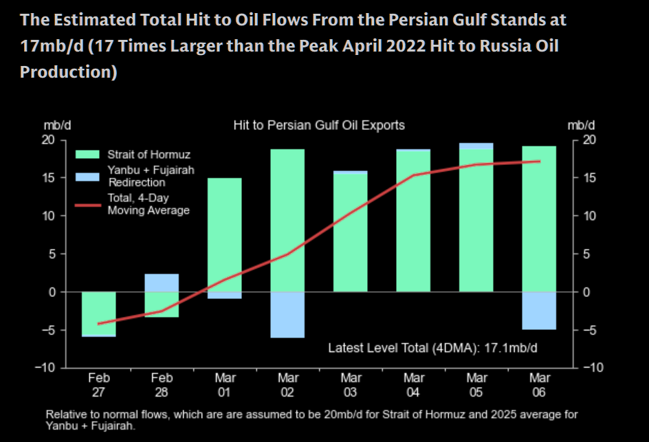 17倍“破坏力”!世界正面临史上最大一次石油中断?(图1) 17倍“破坏力”!世界正面临史上最大一次石油中断?(图1)
