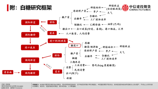 【白糖周报】白糖反弹:修复还是牛市将至?(图22) 【白糖周报】白糖反弹:修复还是牛市将至?(图22)