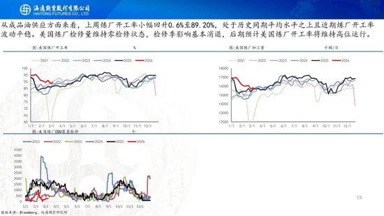 原油周报：中东战事升级，油价一路飙升(图15)