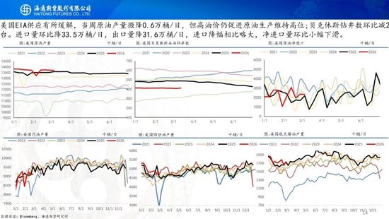 原油周报：中东战事升级，油价一路飙升(图14)