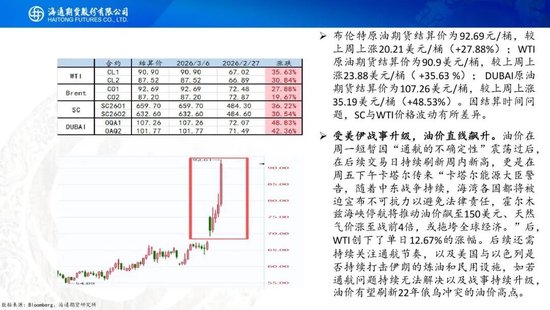 原油周报：中东战事升级，油价一路飙升(图3)