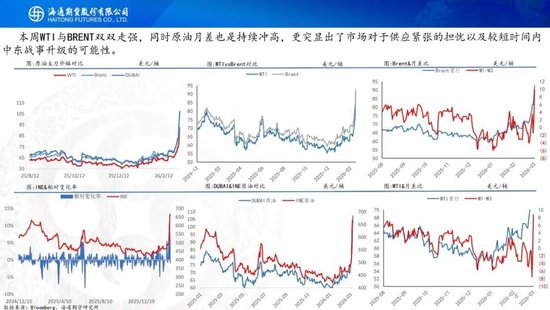 原油周报：中东战事升级，油价一路飙升(图6)