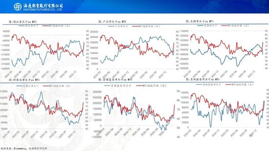 原油周报：中东战事升级，油价一路飙升(图10)