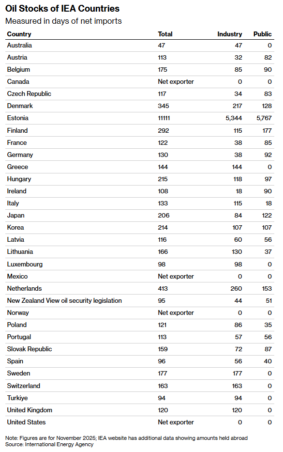 一文读懂：若IEA协调释放战略油储 能否缓解历史性供应冲击？(图1)