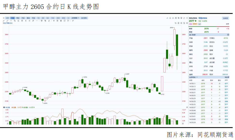 甲醇“冰火两重天”，一场地缘与现实的激烈碰撞(图1)