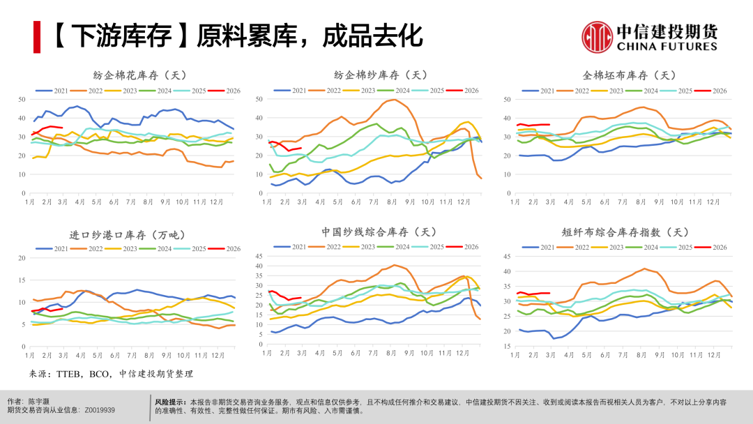 【棉花周报】宏观扰动未平，产业支撑仍在(图17)