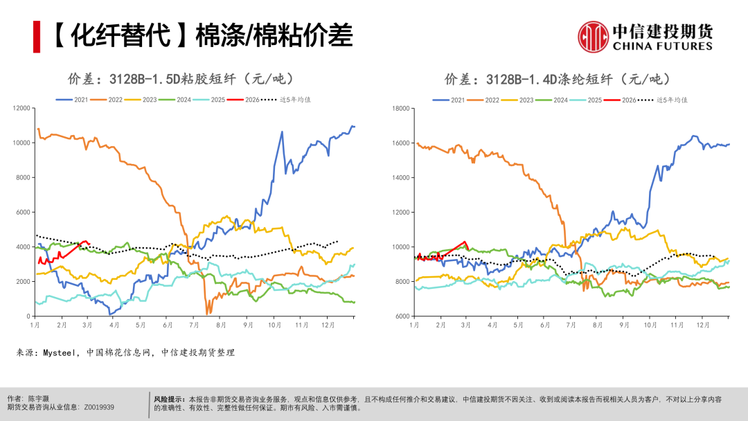 【棉花周报】宏观扰动未平，产业支撑仍在(图27)
