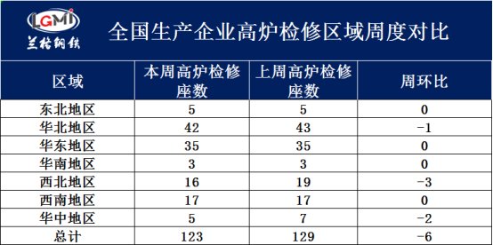 全国201家生产企业高炉开工数据周报(图2)