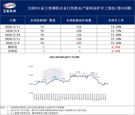 全国201家生产企业高炉开工数据周报(图1)