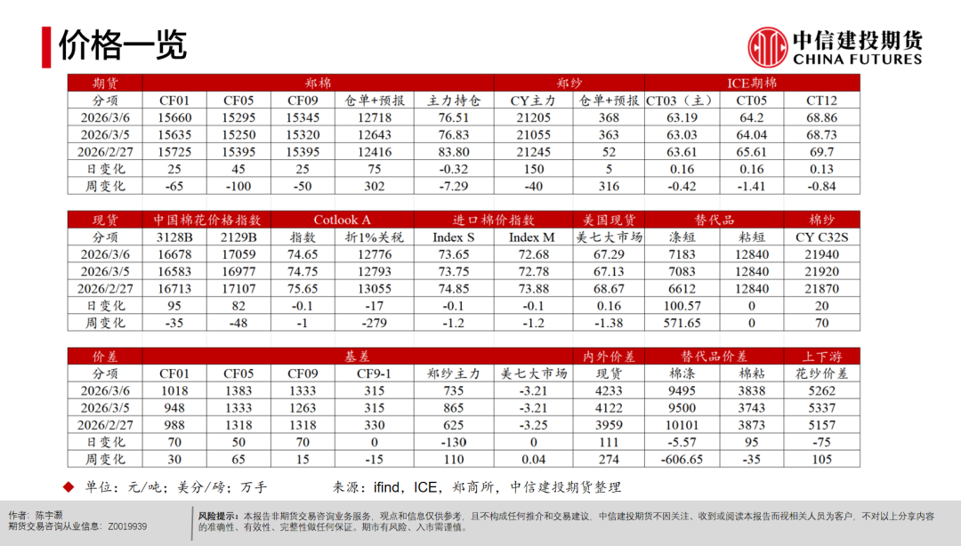 【棉花周报】宏观扰动未平，产业支撑仍在(图3)