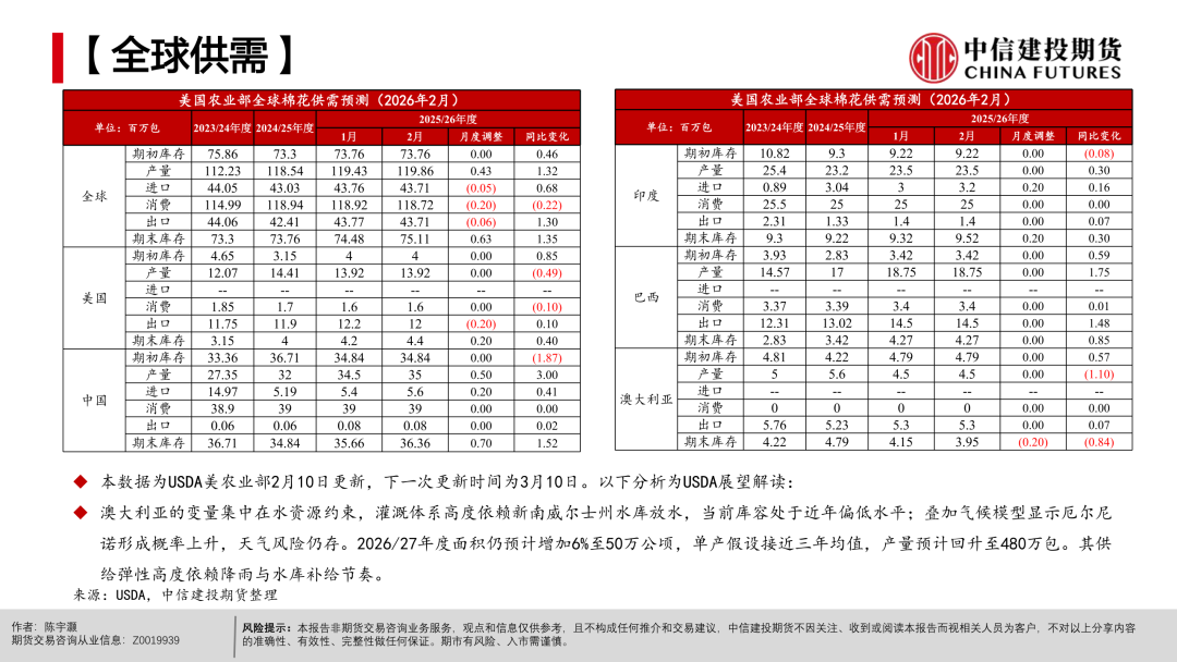 【棉花周报】宏观扰动未平，产业支撑仍在(图12)