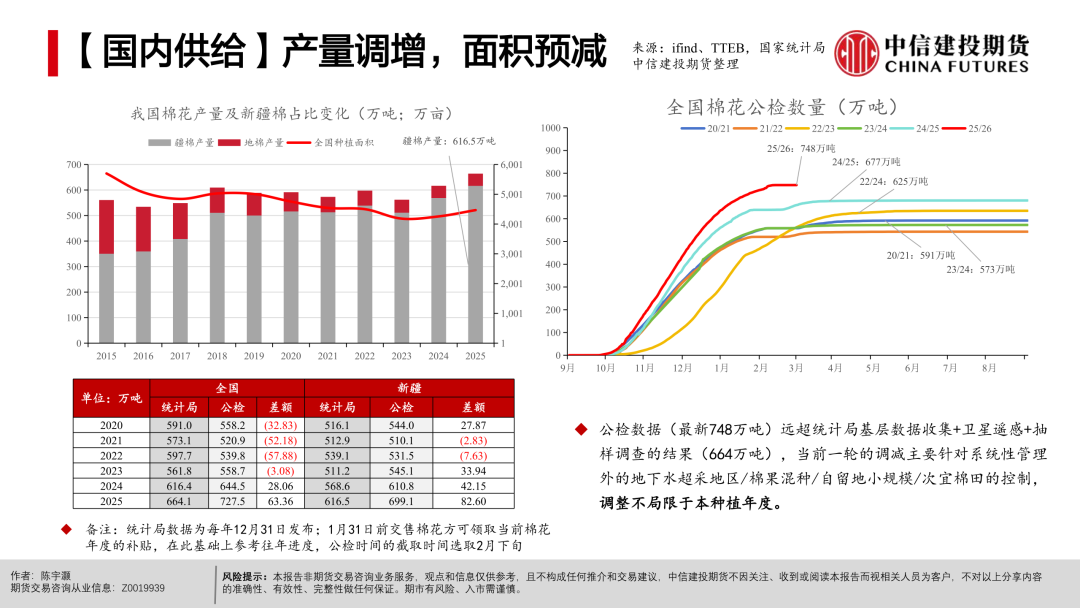 【棉花周报】宏观扰动未平，产业支撑仍在(图13)