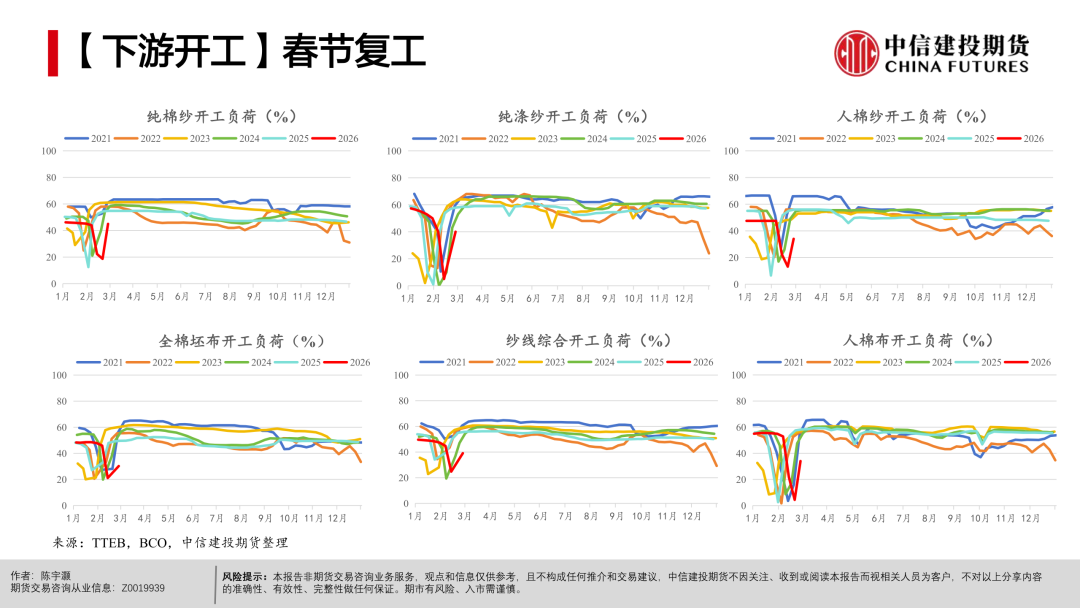 【棉花周报】宏观扰动未平，产业支撑仍在(图19)