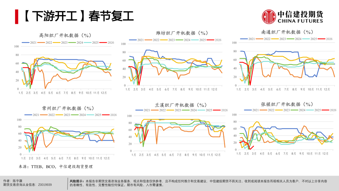 【棉花周报】宏观扰动未平，产业支撑仍在(图20)
