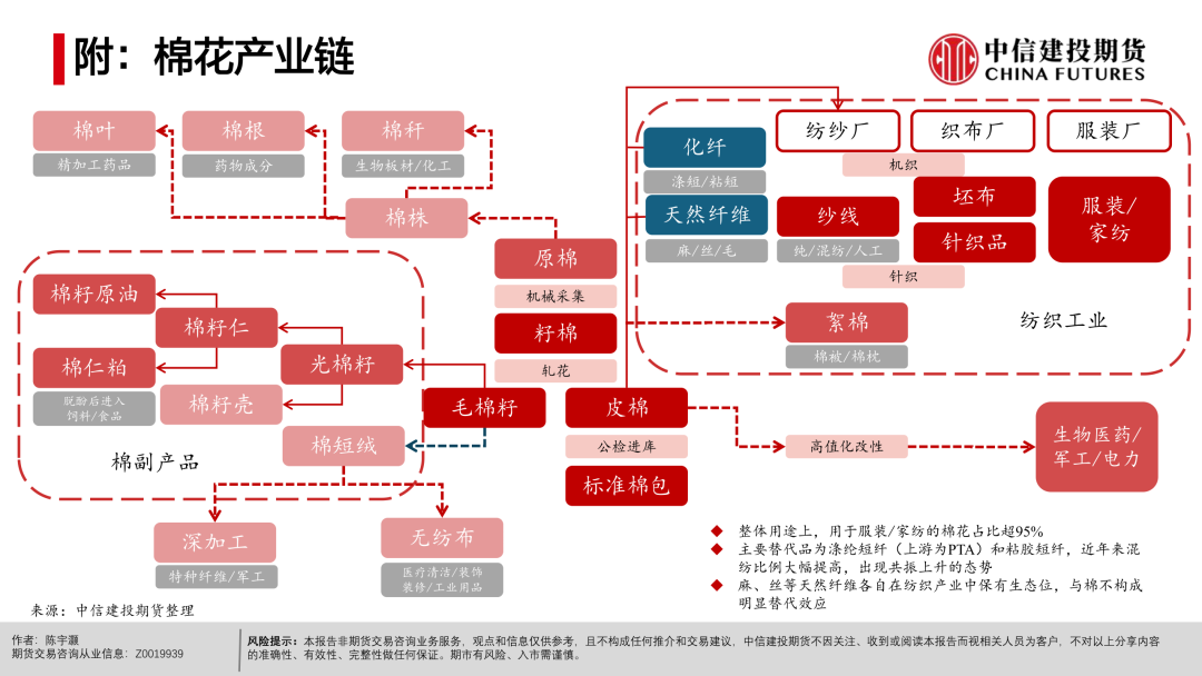 【棉花周报】宏观扰动未平，产业支撑仍在(图29)