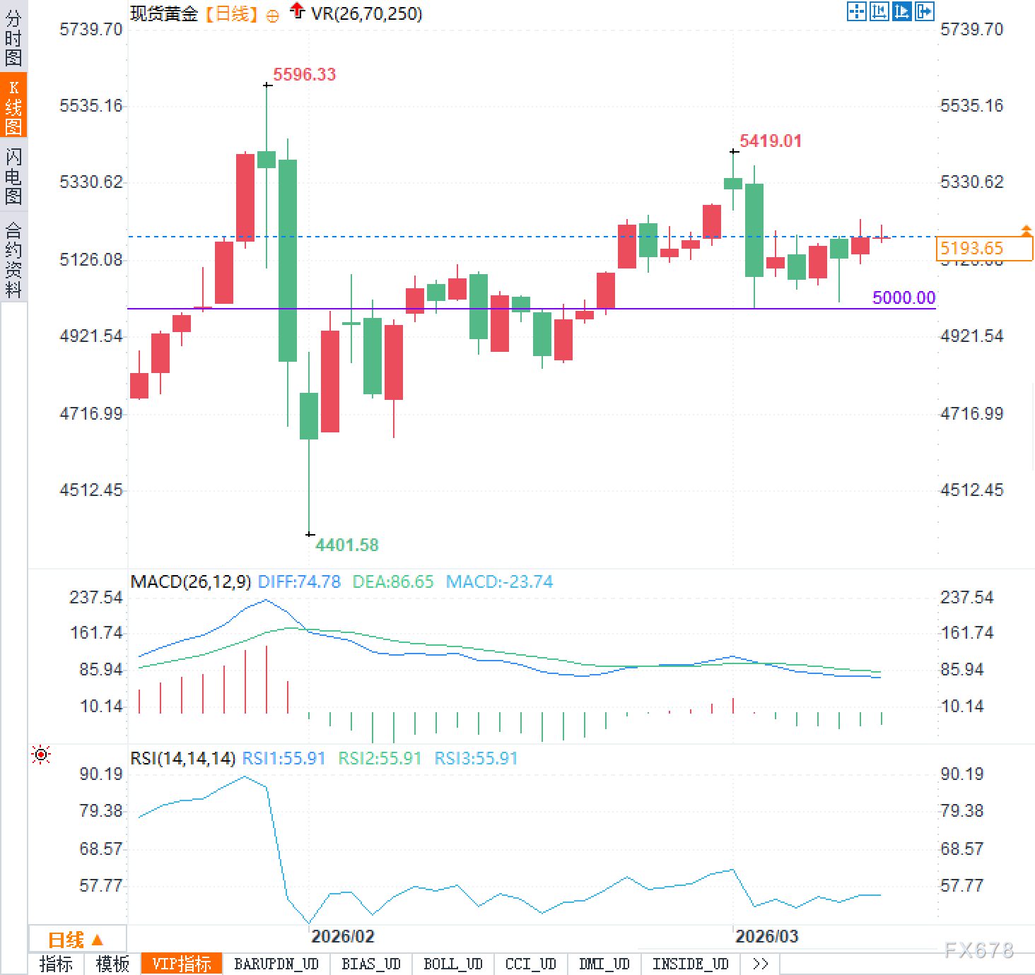 油价崩跌利好黄金？避险资金重返市场前要如何博弈(图2)
