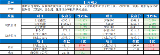 指数震荡调整 互联网板块领跌(图1)