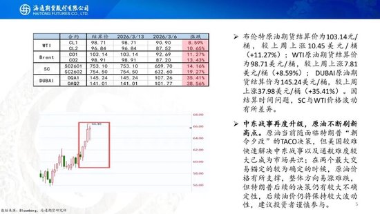 原油周报：美伊战事升级，油价再次拉升(图5)
