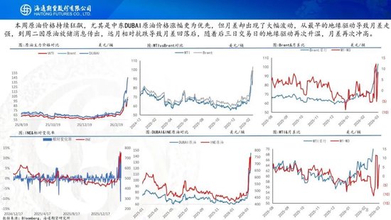 原油周报：美伊战事升级，油价再次拉升(图8)