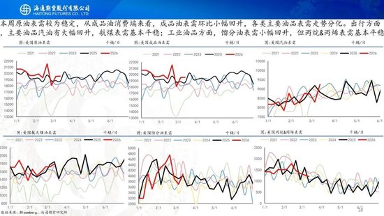 原油周报：美伊战事升级，油价再次拉升(图24)