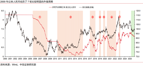 本轮人民币升值不同于历史上的任何一轮(图1)