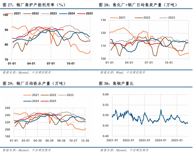 政策扰动渐退，供需重回主导(图8)
