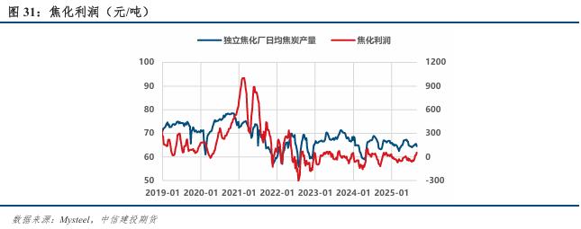 政策扰动渐退，供需重回主导(图9)