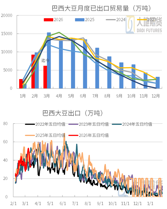 豆粕：短期支撑仍在，中期拐点存疑(图6)