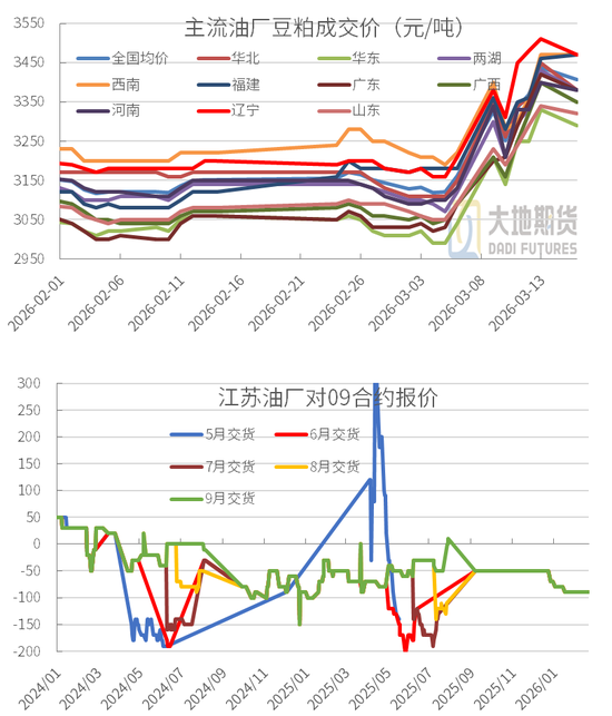 豆粕：短期支撑仍在，中期拐点存疑(图25)
