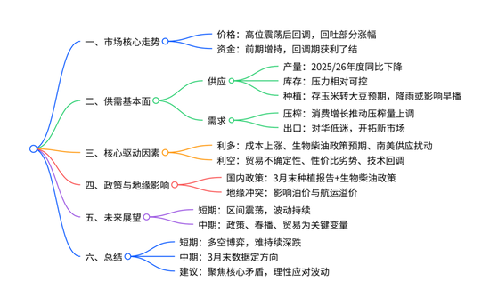 豆粕：短期支撑仍在，中期拐点存疑(图13)