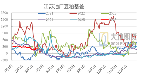 豆粕：短期支撑仍在，中期拐点存疑(图26)