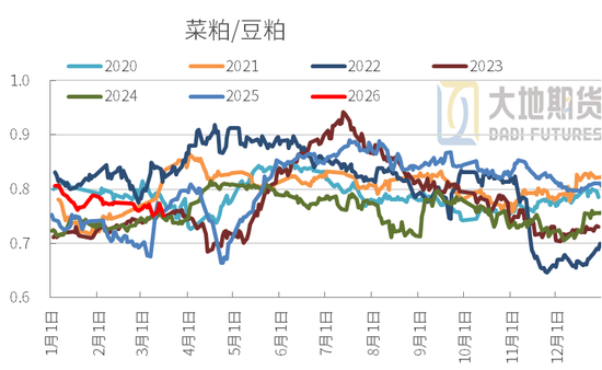 豆粕：短期支撑仍在，中期拐点存疑(图28)