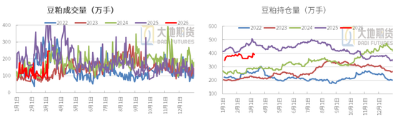豆粕：短期支撑仍在，中期拐点存疑(图30)
