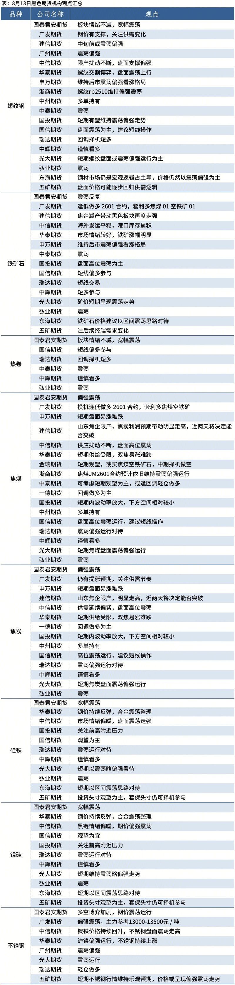 黑色期货早报：各品种多数上涨，多机构料铁矿石震荡运行(图3)