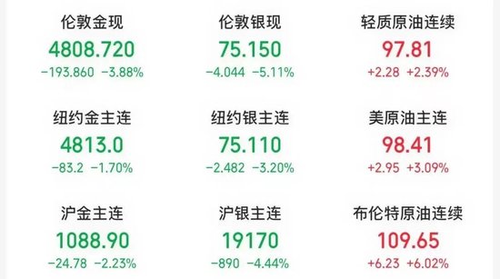 刚刚，伊朗大规模袭击美国相关能源设施，“血债将很快得到清算”！油价飙升，金银价格大跌！美联储，不降息(图2)