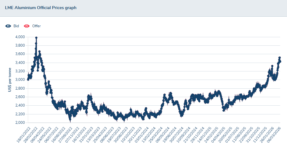 中东冲突“卡喉”供应链 伦敦铝价近三周走强领跑工业金属(图1) 中东冲突“卡喉”供应链 伦敦铝价近三周走强领跑工业金属(图1)