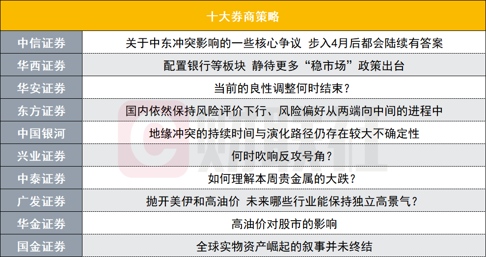 A股当前良性调整何时结束?十大券商策略来了(图1) A股当前良性调整何时结束?十大券商策略来了(图1)