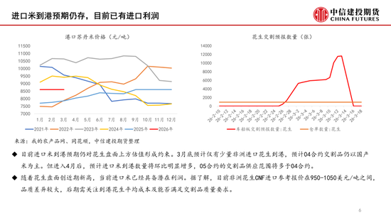 花生：春节后关注余货比例及进口米到港(图6)