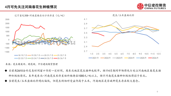 花生：春节后关注余货比例及进口米到港(图9)