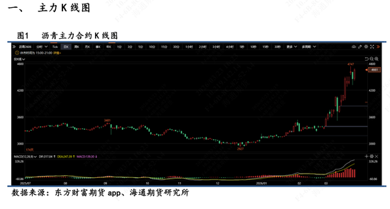 【沥青日报】BU价格日内震荡拉升，供应紧张预期下价格易涨难跌(图1)