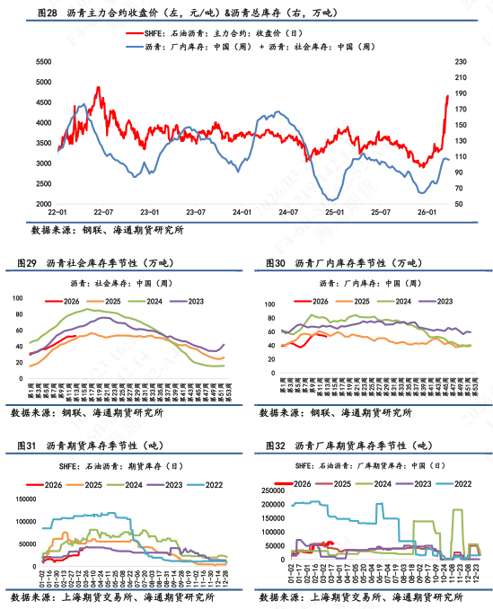 【沥青日报】BU价格日内震荡拉升，供应紧张预期下价格易涨难跌(图8)