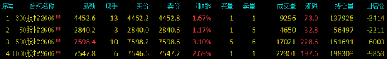 股指期货全线上涨，中证500股指期货（IC）主力合约日内涨超3%(图1)
