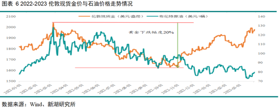 黄金深度专题：重演2022？—黄金的短期回调与长期信仰(图5)