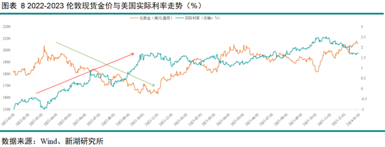 黄金深度专题：重演2022？—黄金的短期回调与长期信仰(图7)