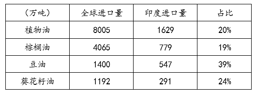 避险情绪回落，关注全球植物油头号买家行为边际变化(图1)