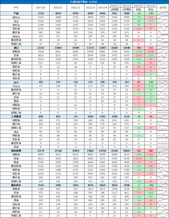 避险情绪回落，关注全球植物油头号买家行为边际变化(图2)