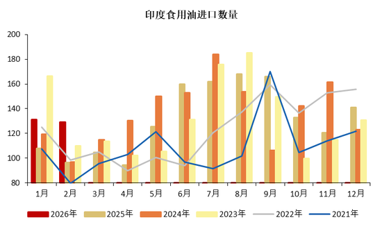避险情绪回落，关注全球植物油头号买家行为边际变化(图3)