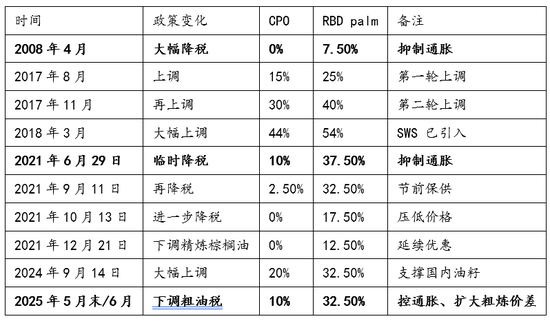 避险情绪回落，关注全球植物油头号买家行为边际变化(图6)